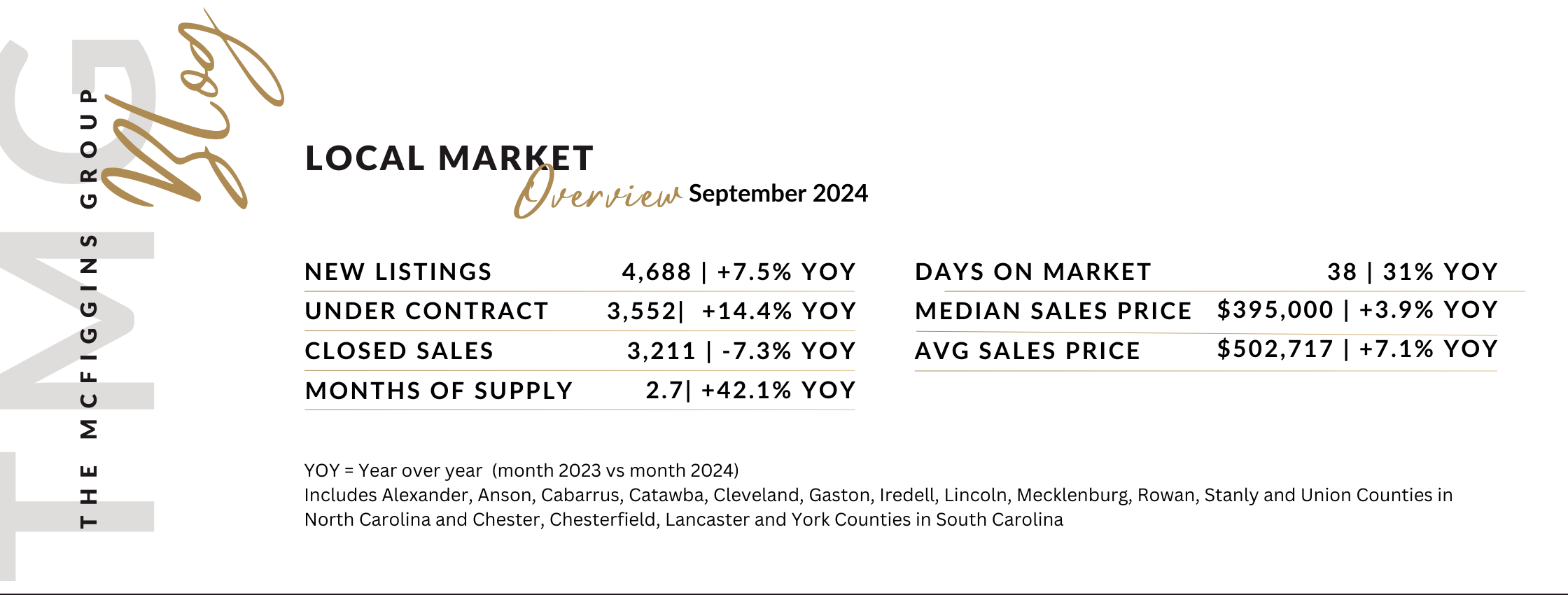 The McFiggins Group Blog - Charlotte Market Overview, September 2024