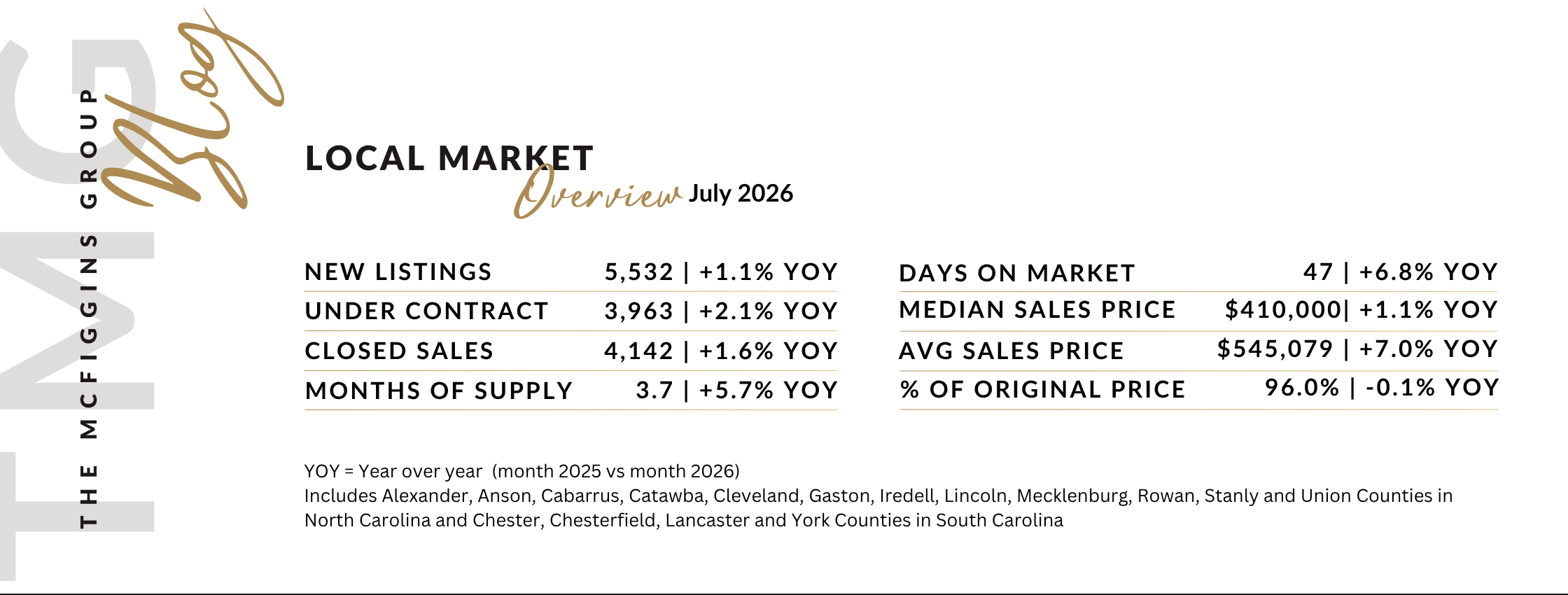 Market Stats for Charlotte NC and surrounding areas.
